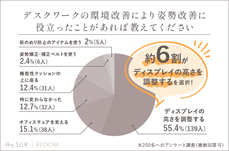 デスクワークの環境改善により姿勢改善に役立ったことがあれば教えてください。