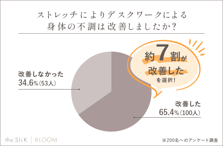 ストレッチによりデスクワークによる身体の不調は改善しましたか？