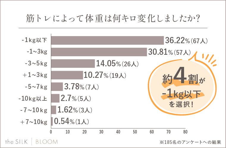 筋トレによって体重は何キロ変化しましたか？