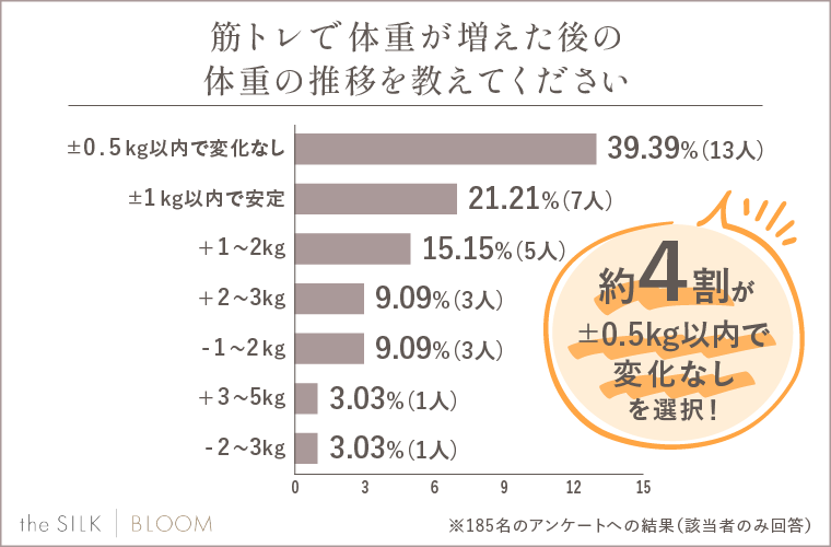 筋トレで体重が増えた後の体重の推移を教えてください。