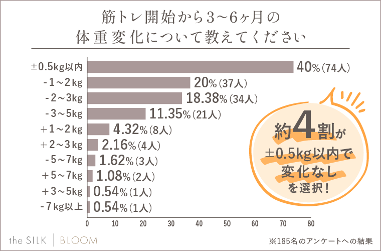 3～6ヶ月の体重推移