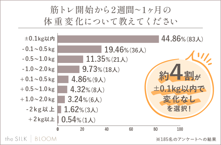 2週間～1か月後の体重変化