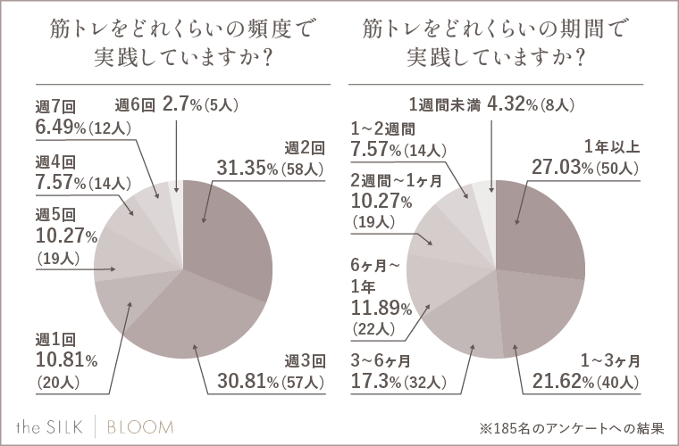 回答者の実施期間・頻度