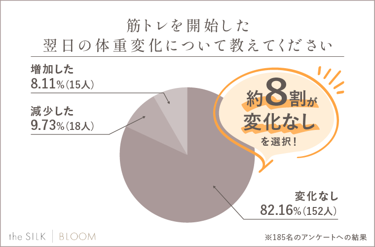 筋トレを開始した翌日の体重変化について教えてください。