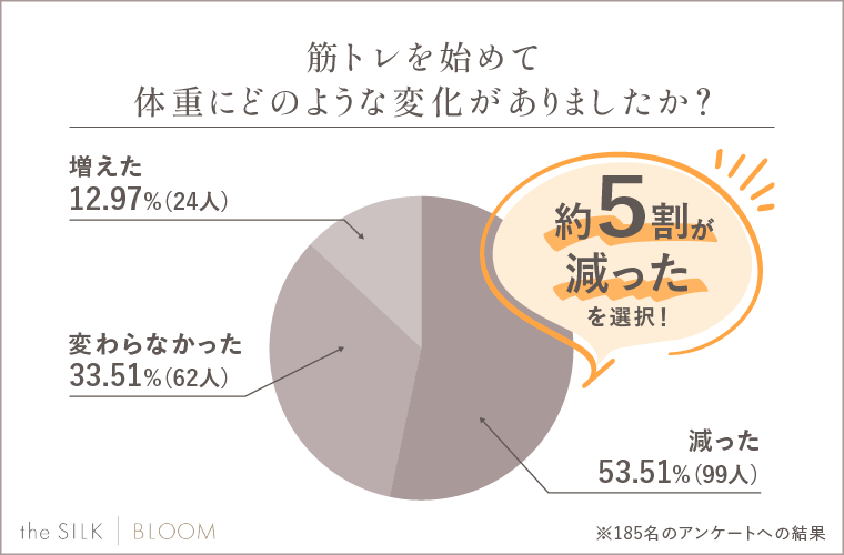 筋トレを始めて体重にどのような変化がありましたか？