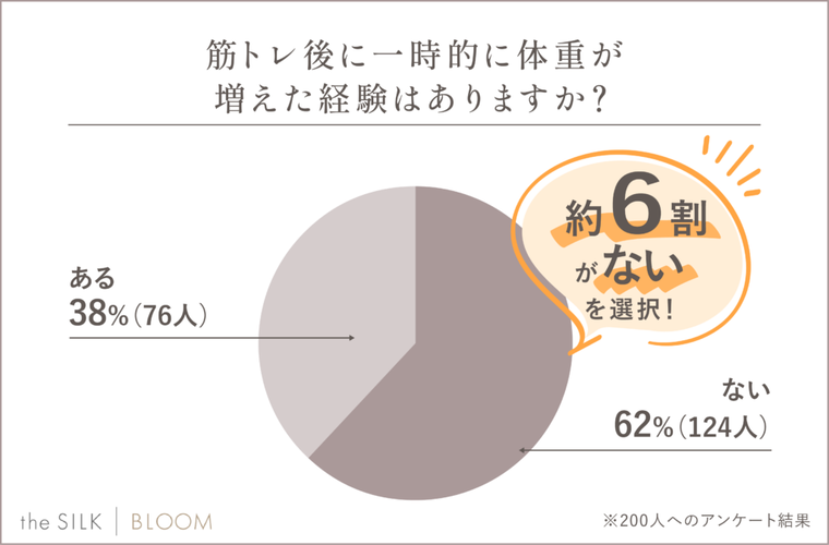 筋トレ後に一時的に体重が増えた経験はありますか