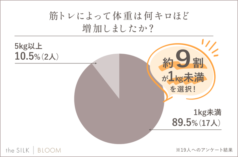 筋トレによって体重は何キロほど増加しましたか