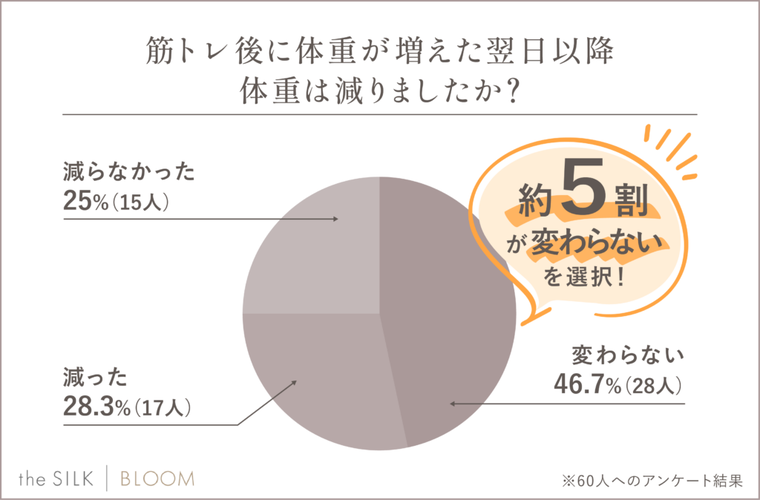 筋トレ後に体重が増えた翌日以降体重は減りましたか