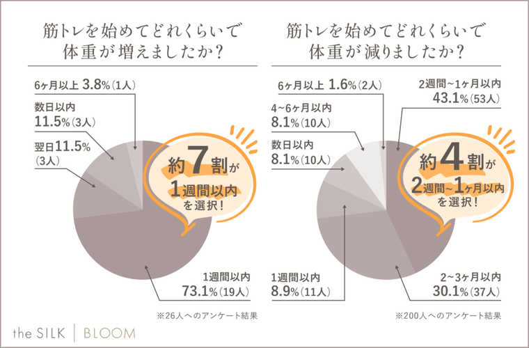 筋トレによる体重増減に関するアンケート