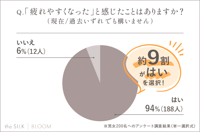 「疲れやすくなった」と感じたことはありますか？