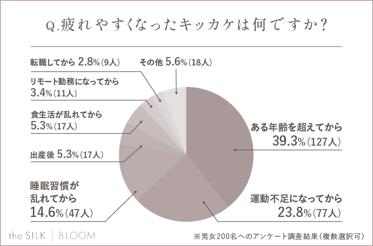 疲れやすくなったキッカケは何ですか？