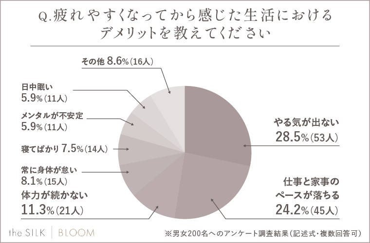 疲れやすくなってから感じた生活におけるデメリットを教えてください