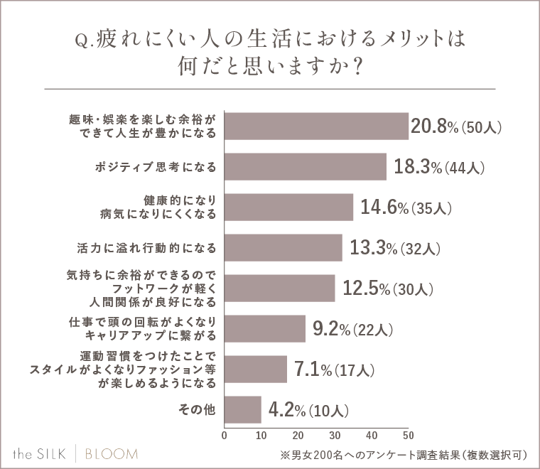 疲れにくい人の生活におけるメリットは何だと思いますか？