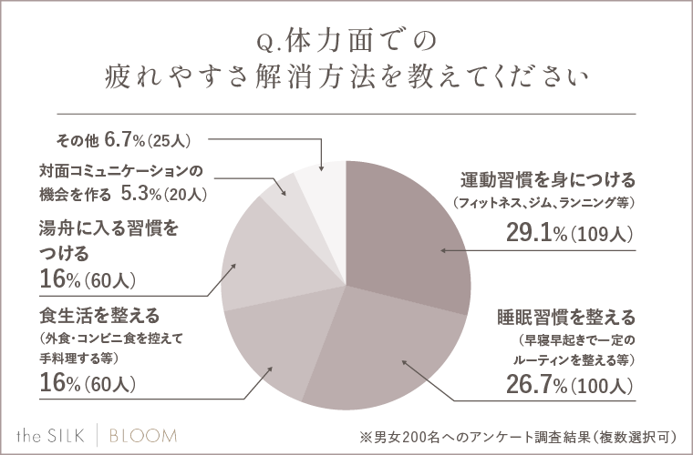 体力面での疲れやすさ解消方法を教えてください