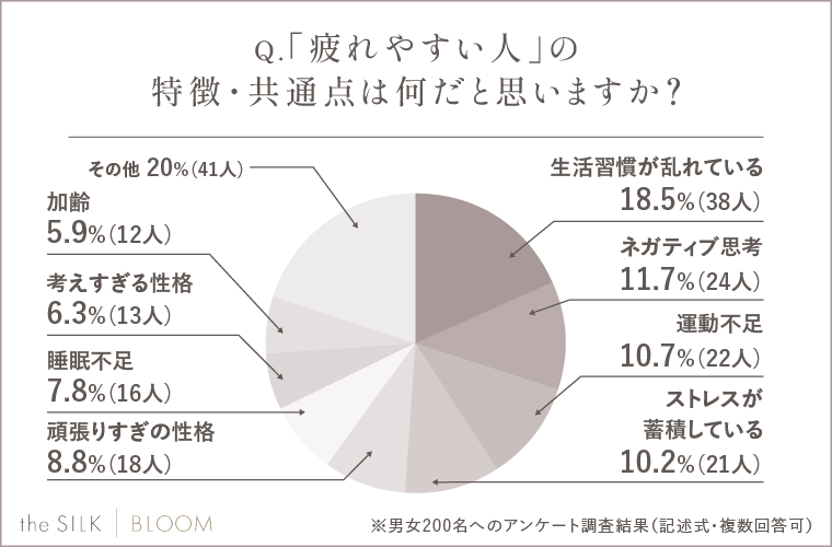 「疲れやすい人」の特徴・共通点は何だと思いますか？