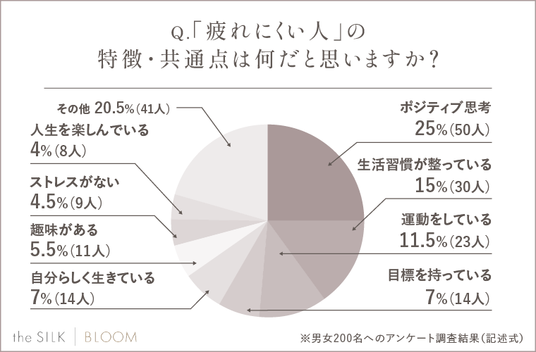 「疲れにくい人」の特徴・共通点は何だと思いますか？