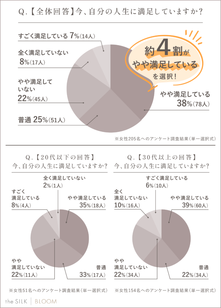 今、自分の人生に満足していますか？