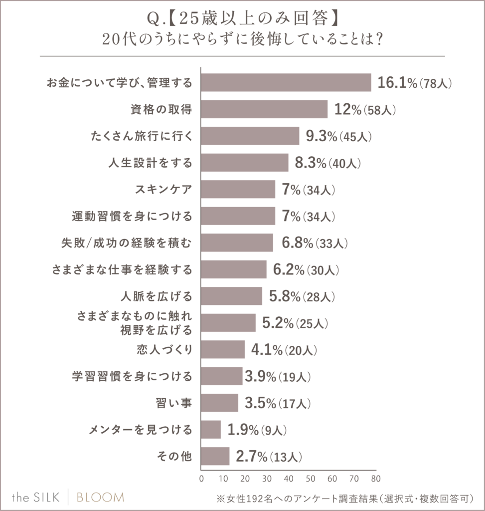 20代のうちにやらずに後悔していることは？