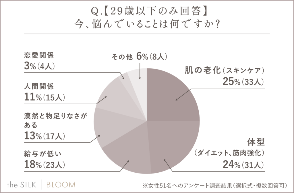 今、悩んでいることは何ですか？