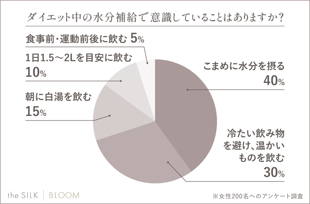 ダイエット中の水分補給のポイント