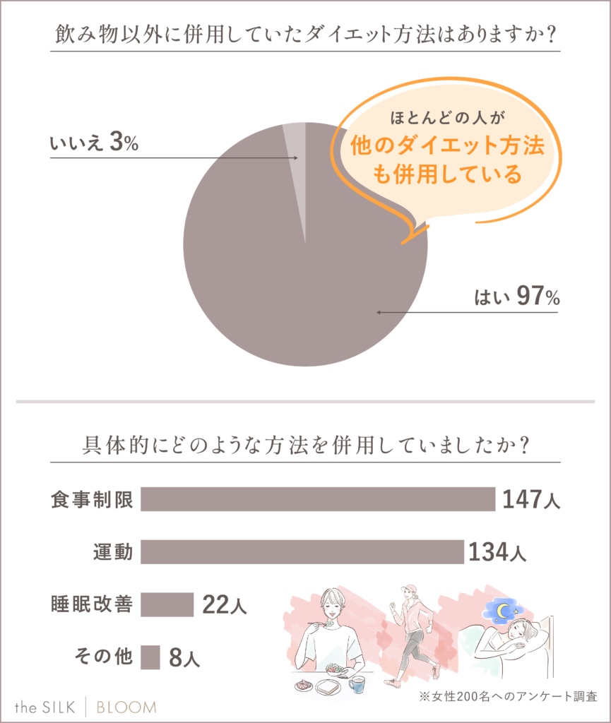 ほとんどの人が飲み物以外のダイエット方法も併用している