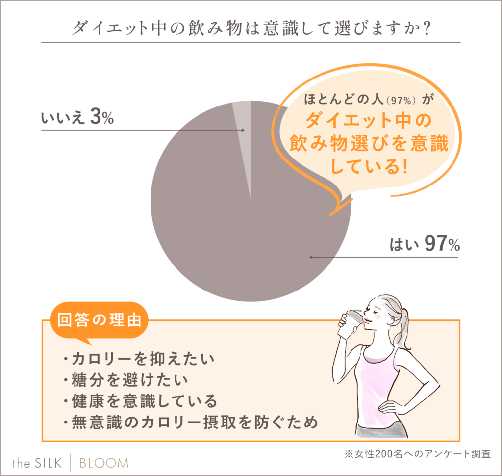 ダイエット中に飲み物を意識する人は97％