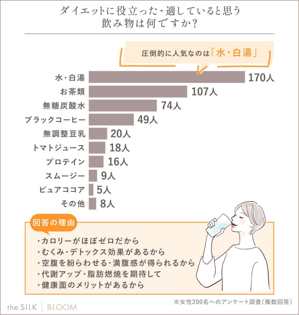 ダイエット中の飲み物に選ばれた飲料ランキング