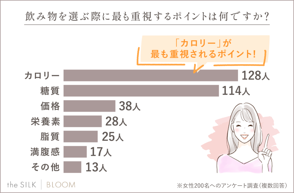 ダイエット中の飲み物選びで重視するポイント