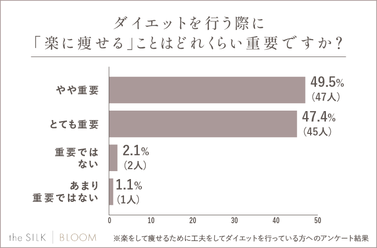 ダイエットを行う際に「楽に痩せる」ことはどれくらい重要かアンケート