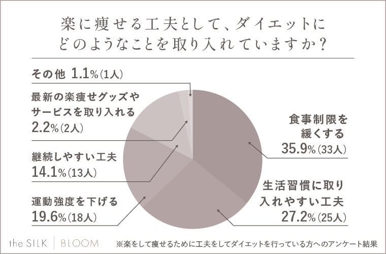 楽に痩せる工夫として、ダイエットにどのようなことを取り入れているかアンケート