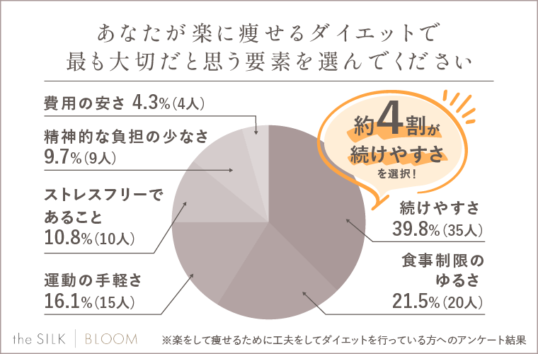 楽に痩せるダイエットで大切な要素についてアンケート