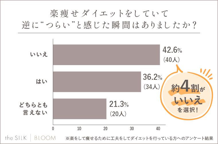 楽痩せダイエットをしている際に、逆に“つらい”と感じた瞬間はあったかのアンケート