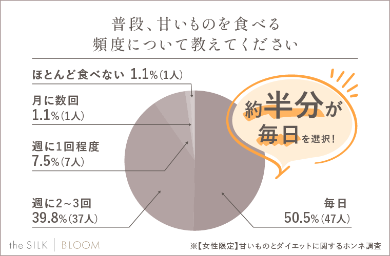 甘いものを食べる頻度について調査