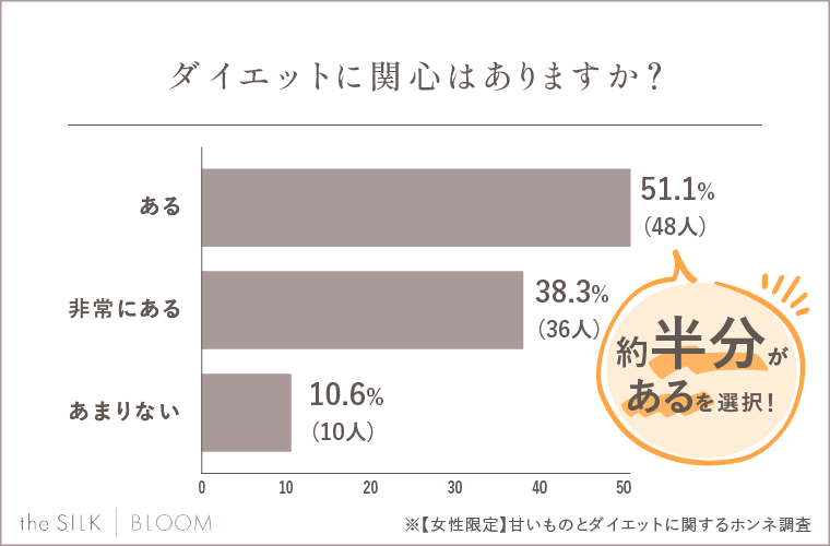 ダイエットに関心があるか調査