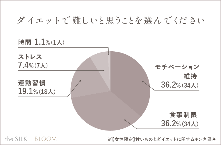 ダイエットで難しいと思うことを質問