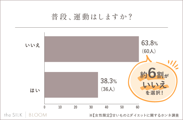 普段、運動をしているか調査