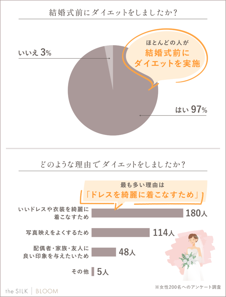 97%の女性が結婚式に向けてダイエットしている