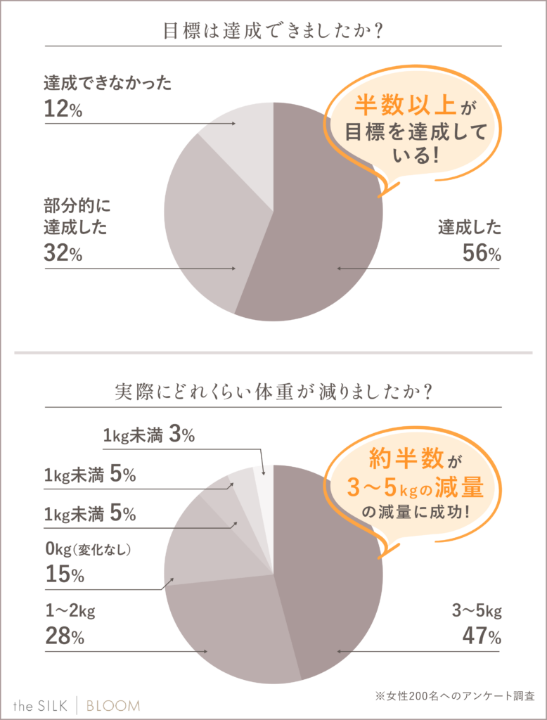 約5割の先輩花嫁がダイエットに成功している！