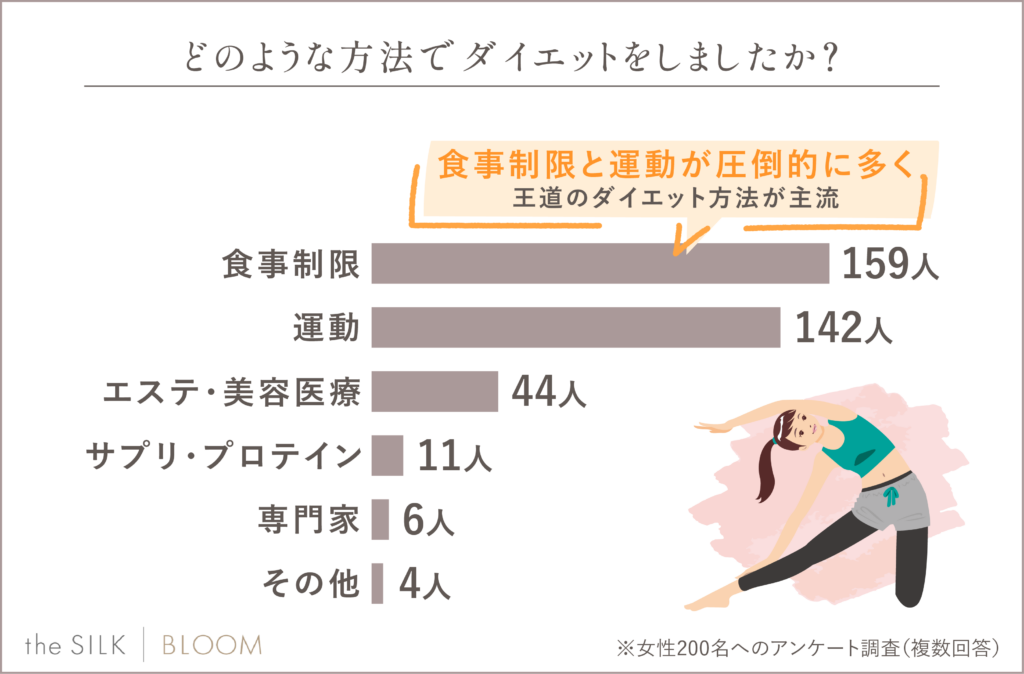 結婚式前のダイエットにおすすめの方法