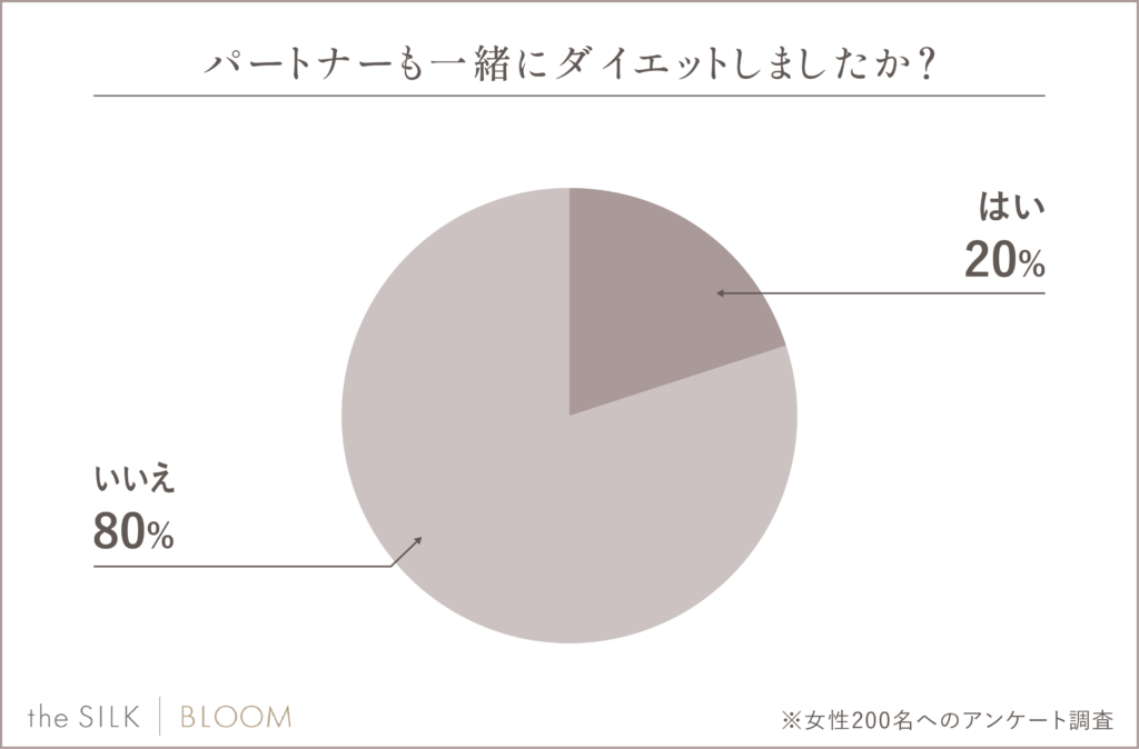 パートナーも巻き込む