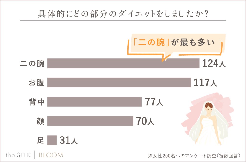 最も意識されるのは「二の腕」と「お腹」