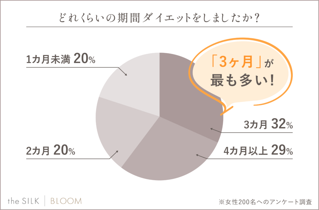 結婚式に向けたダイエットは3カ月前から始める