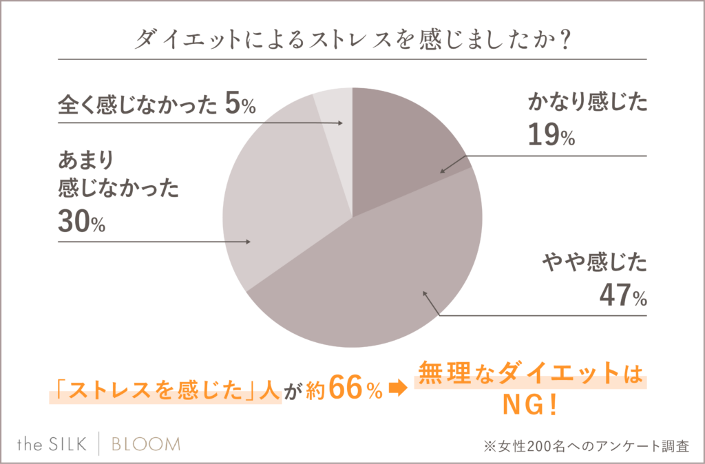 ダイエットによるストレスを感じましたか？