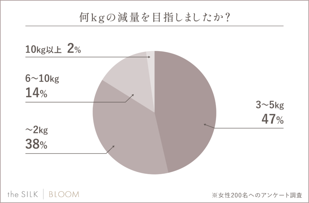 ダイエットに成功した人の目標