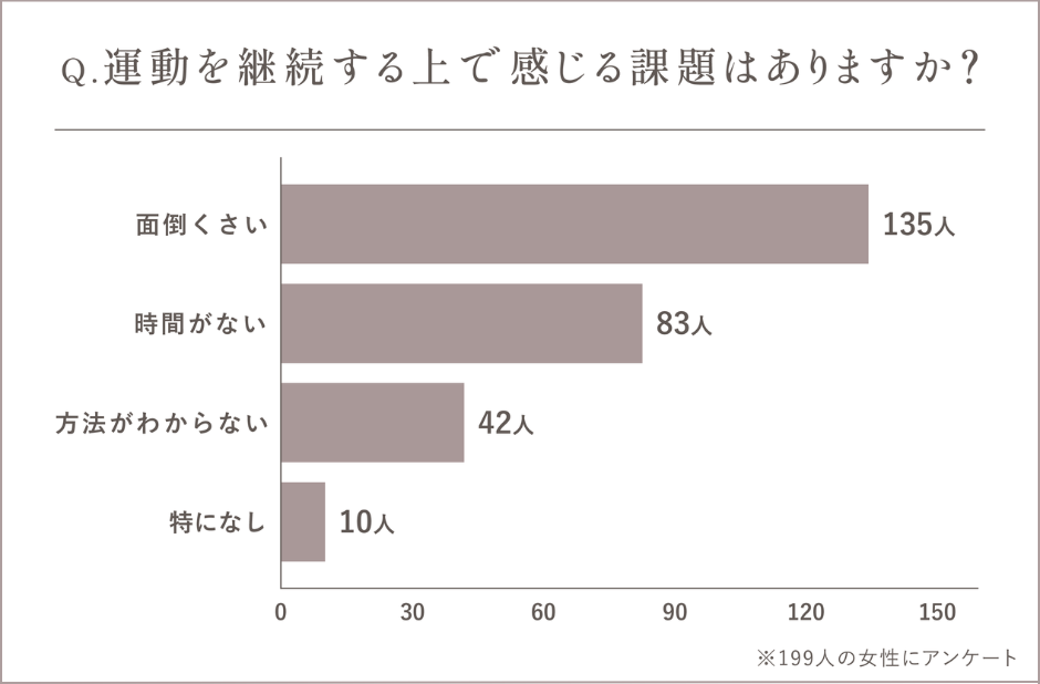 柔軟性向上のための運動を継続する上で感じられている課題