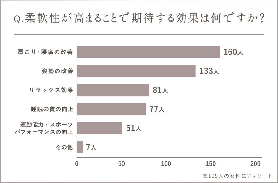 柔軟性が高まることで期待する効果