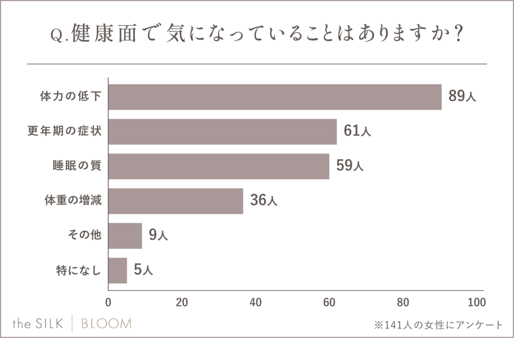 健康面で気になっていること