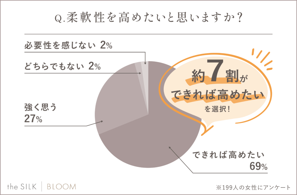 柔軟性を高めたいと思いますか?