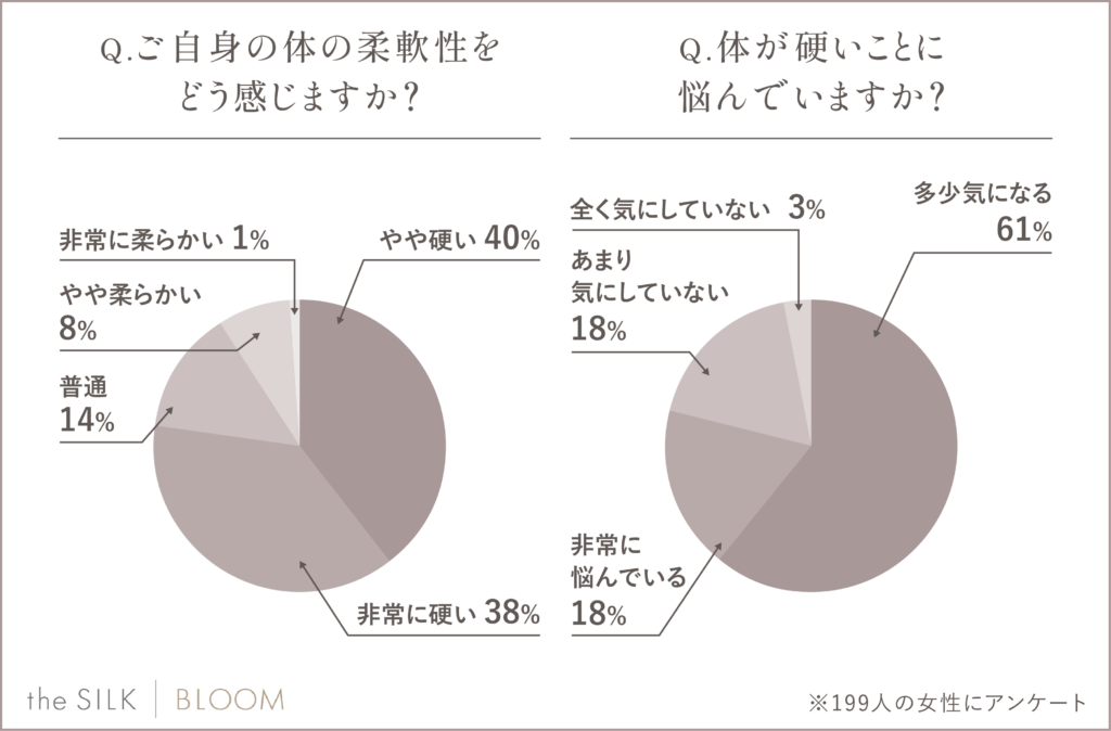 【調査結果】7割以上の女性が「体が硬い」と回答