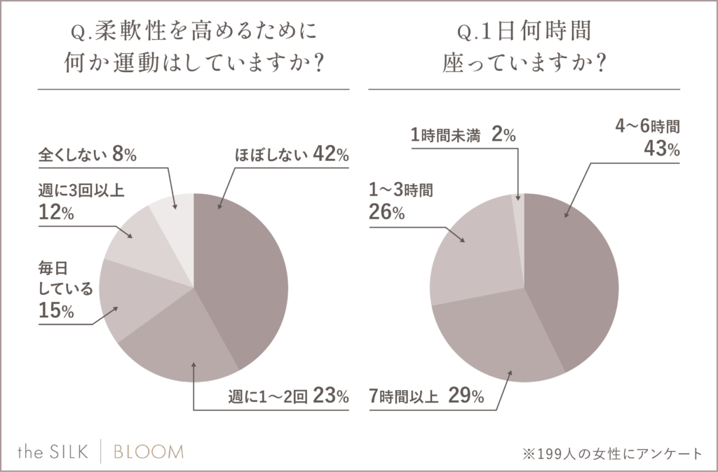 柔軟性が低い人は運動習慣が少ないケースが多い
